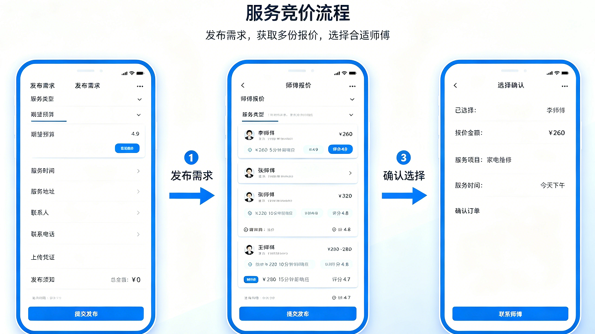 服务竞价流程：发布需求、获取报价、选择师傅